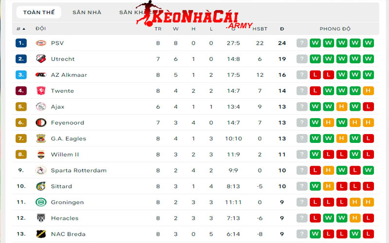 1 bxh vdqg ha lan Giới thiệu BXH VĐQG Hà Lan